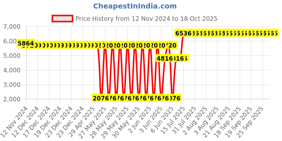 moglix.com Schneider Electric Zencelo 6A White Full Flat Bell Push Switch, IN8425 (Pack of 10) schneider electric Price History Graph from 12 Nov 2024 to 17 Oct 2025