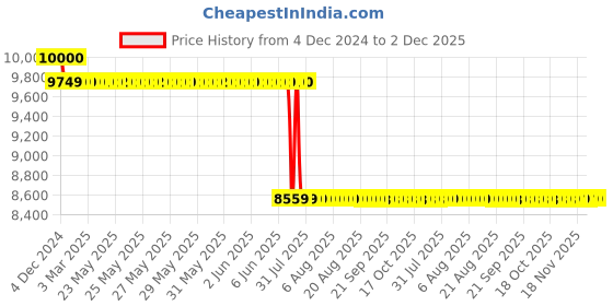 moglix.com Schneider Electric Zencelo 6A White Intermediate Switch, IN8430/IM (Pack of 10) schneider electric Price History Graph from 4 Dec 2024 to 1 Dec 2025