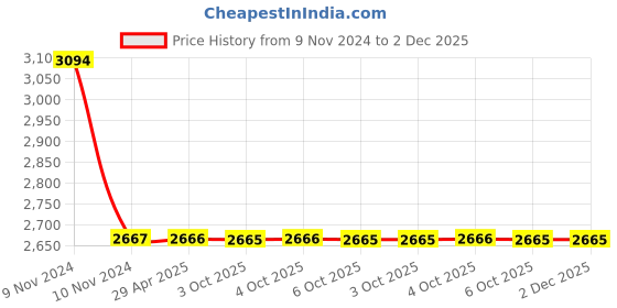 moglix.com Schneider Electric Zencelo 6M Cover Frame, IN8406C(BZ) schneider electric Price History Graph from 9 Nov 2024 to 2 Dec 2025