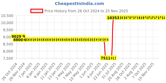 moglix.com Schneider Electric Zencelo 8 Module Silver Grid &a; Cover Frame, IN8408HC(SZ) (Pack of 5) schneider electric Price History Graph from 26 Oct 2024 to 25 Nov 2025