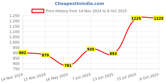 moglix.com Schneider Electric Zencelo 8 Module Square Dark Grey Grid &a; Cover Frame, IN8408SC(BZ) schneider electric Price History Graph from 14 Nov 2024 to 8 Oct 2025