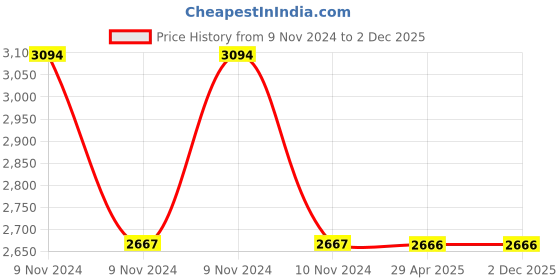 moglix.com Schneider Electric Zencelo 8M Cover Frame, IN8408HC schneider electric Price History Graph from 9 Nov 2024 to 30 Nov 2025