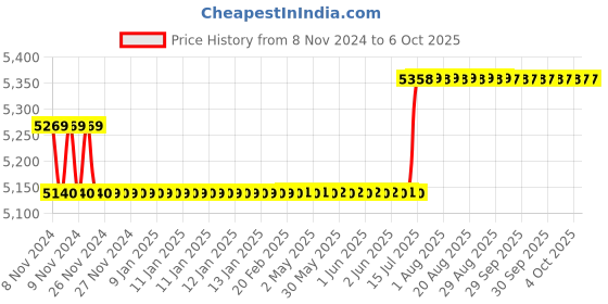 moglix.com Schneider Electric Zencelo 9 Module White Grid &a; Cover Frame, IN8409C (Pack of 5) schneider electric Price History Graph from 8 Nov 2024 to 5 Oct 2025