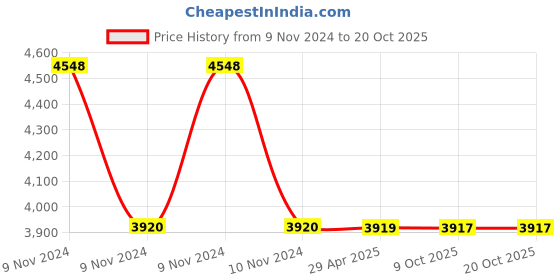 moglix.com Schneider Electric Zencelo IN8401 6A 1 Way Full Flat Switch with Indicator (Pack of 10) schneider electric Price History Graph from 9 Nov 2024 to 19 Oct 2025