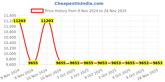 moglix.com Schneider Electric Zencelo IN84012C 12 Module White Grid &a; Cover Frame (Pack of 5) schneider electric Price History Graph from 9 Nov 2024 to 28 Nov 2025