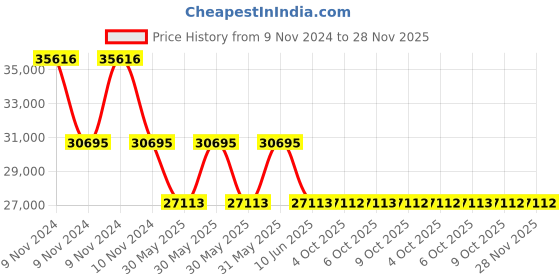 moglix.com Schneider Electric Zencelo IN84012C(SZ) 12 Module Silver Bronze Grid &a; Cover Frame (Pack of 5) schneider electric Price History Graph from 9 Nov 2024 to 28 Nov 2025
