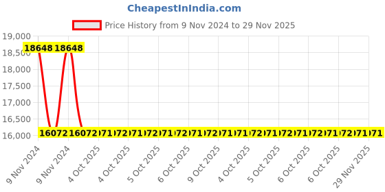 moglix.com Schneider Electric Zencelo IN84018C 18 Module White Grid &a; Cover Frame (Pack of 5) schneider electric Price History Graph from 9 Nov 2024 to 28 Nov 2025