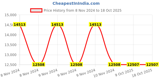 moglix.com Schneider Electric Zencelo IN8401C(SA) 1 Module Satin Silver Grid &a; Cover Frame (Pack of 10) schneider electric Price History Graph from 8 Nov 2024 to 18 Oct 2025