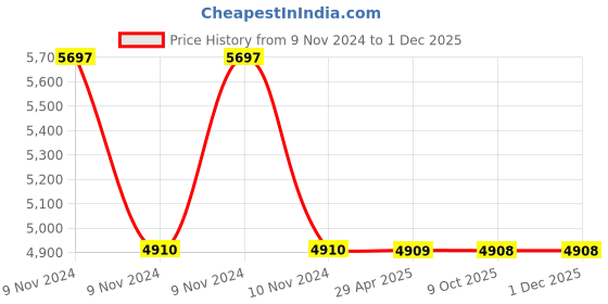 moglix.com Schneider Electric Zencelo IN8402 6A 2 Way Full Flat Switch (Pack of 10) schneider electric Price History Graph from 9 Nov 2024 to 30 Nov 2025