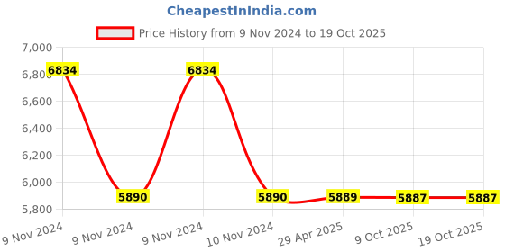 moglix.com Schneider Electric Zencelo IN8402(BZ) 6A 2 Way Full Flat Switch (Pack of 10) schneider electric Price History Graph from 9 Nov 2024 to 18 Oct 2025