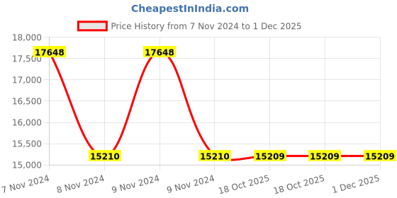 moglix.com Schneider Electric Zencelo IN8403C(SA) 3 Module Satin Silver Grid &a; Cover Frame (Pack of 10) schneider electric Price History Graph from 7 Nov 2024 to 1 Dec 2025