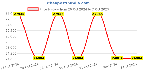 moglix.com Schneider Electric Zencelo IN8404D 10 Pcs 400W 1 Module Full Flat Dimmer Set schneider electric Price History Graph from 26 Oct 2024 to 6 Oct 2025