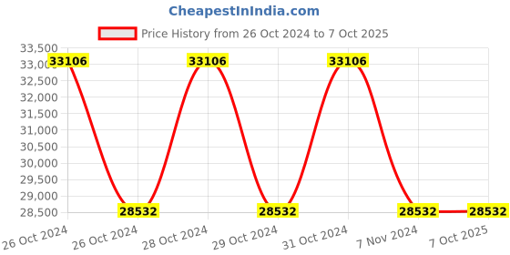 moglix.com Schneider Electric Zencelo IN8404D(BZ) 10 Pcs 400W 1 Module Full Flat Dimmer Set schneider electric Price History Graph from 26 Oct 2024 to 6 Oct 2025
