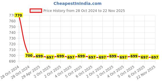 moglix.com Schneider Electric Zencelo IN8405-BZ 6A Bronze Door Bell (Pack of 10) schneider electric Price History Graph from 28 Oct 2024 to 21 Nov 2025