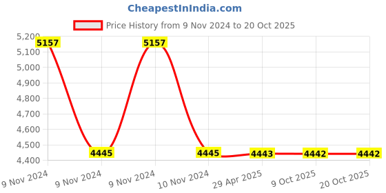 moglix.com Schneider Electric Zencelo IN8406C(BZ) 6 Module Bronze Grid &a; Cover Frame (Pack of 5) schneider electric Price History Graph from 9 Nov 2024 to 18 Oct 2025