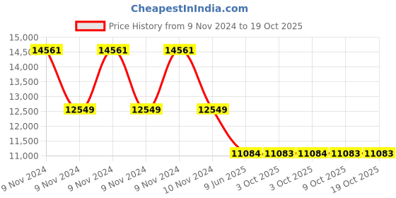 moglix.com Schneider Electric Zencelo IN8406C(SA) 6 Module Satin Silver Grid &a; Cover Frame (Pack of 5) schneider electric Price History Graph from 9 Nov 2024 to 18 Oct 2025