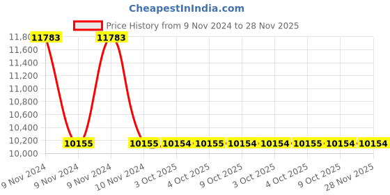 moglix.com Schneider Electric Zencelo IN8406C(SZ) 6 Module Silver Bronze Grid &a; Cover Frame (Pack of 5) schneider electric Price History Graph from 9 Nov 2024 to 28 Nov 2025