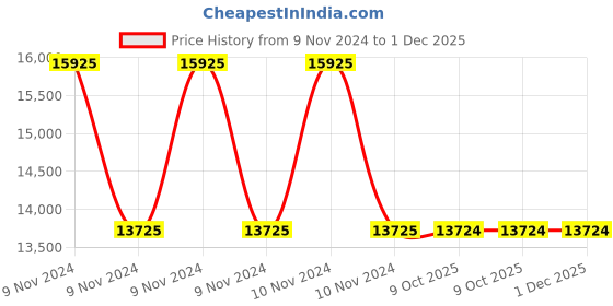 moglix.com Schneider Electric Zencelo IN8408HC(SZ) 8 Module Silver Bronze Grid &a; Cover Frame (Pack of 5) schneider electric Price History Graph from 9 Nov 2024 to 30 Nov 2025