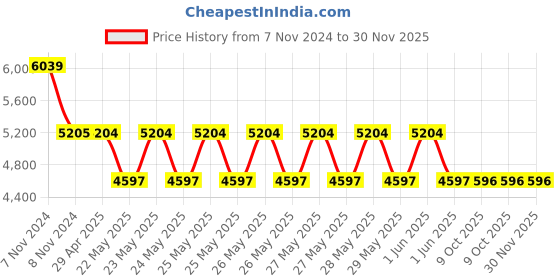 moglix.com Schneider Electric Zencelo IN84225 25A Socket with Shutter schneider electric Price History Graph from 7 Nov 2024 to 29 Nov 2025