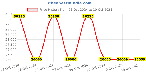 moglix.com Schneider Electric Zencelo IN8431RJ6(BZ) RJ45 CAT6 Shuttered Data Outlet (Pack of 10) schneider electric Price History Graph from 25 Oct 2024 to 9 Oct 2025