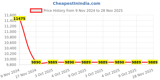 moglix.com Schneider Electric Zencelo IN8481/16(BZ) 16-20A 1 Way Bronze Full Flat Switch (Pack of 10) schneider electric Price History Graph from 9 Nov 2024 to 28 Nov 2025