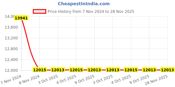 moglix.com Schneider Electric Zencelo IN8486/32(BZ) 32A Double Pole Full Flat Switch with Neon (Pack of 5) schneider electric Price History Graph from 7 Nov 2024 to 28 Nov 2025