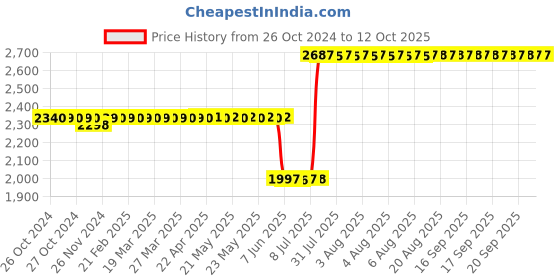 moglix.com Schneider Electric Zencelo India 1 Module Surround and Gridplate , IN8401C (Pack of 10) schneider electric Price History Graph from 26 Oct 2024 to 12 Oct 2025