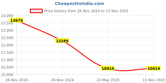 moglix.com Schneider Electric Zencelo India 12 Module Surround and Gridplate, IN84012C-SA (Pack of 5) schneider electric Price History Graph from 26 Nov 2024 to 15 Nov 2025