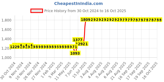 moglix.com Schneider Electric ZENcelo India 12 Module Surround and Gridplate, IN84012C(BZ) schneider electric Price History Graph from 30 Oct 2024 to 15 Oct 2025