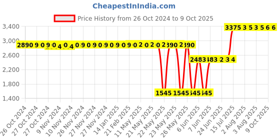 moglix.com Schneider Electric Zencelo India 2 Module Surround and Gridplate , IN8402C-BZ (Pack of 10) schneider electric Price History Graph from 26 Oct 2024 to 9 Oct 2025