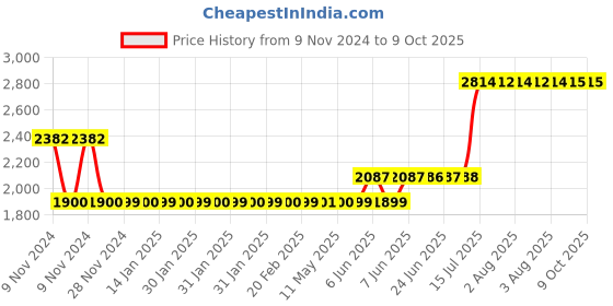 moglix.com Schneider Electric Zencelo India 2 Module Surround and Gridplate , IN8402C (Pack of 10) schneider electric Price History Graph from 9 Nov 2024 to 9 Oct 2025