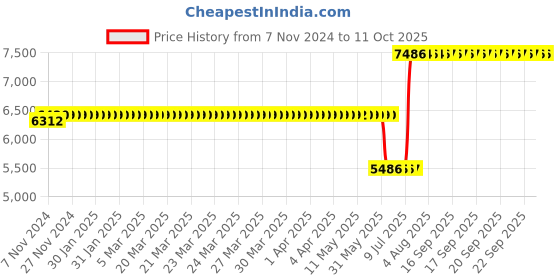 moglix.com Schneider Electric Zencelo India 2 Module Surround and Gridplate , IN8402C-SZ (Pack of 10) schneider electric Price History Graph from 7 Nov 2024 to 10 Oct 2025