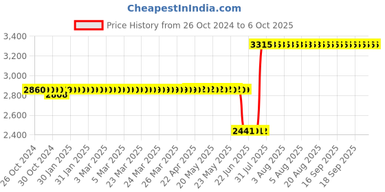 moglix.com Schneider Electric Zencelo India 3 Module Surround and Gridplate , IN8403C (Pack of 10) schneider electric Price History Graph from 26 Oct 2024 to 6 Oct 2025