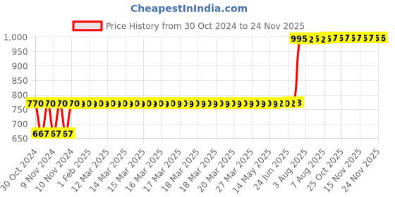 moglix.com Schneider Electric ZENcelo India 3 Module Surround and Gridplate (Pack of 3) schneider electric Price History Graph from 30 Oct 2024 to 23 Nov 2025