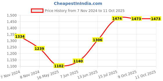 moglix.com Schneider Electric ZENcelo India 32A DP Switch with Neon &a; 2M Size schneider electric Price History Graph from 7 Nov 2024 to 9 Oct 2025