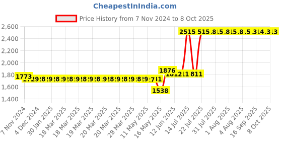 moglix.com Schneider Electric ZENcelo India 8 Module Surround and Gridplate - Square, IN8408SC(SZ) schneider electric Price History Graph from 7 Nov 2024 to 7 Oct 2025