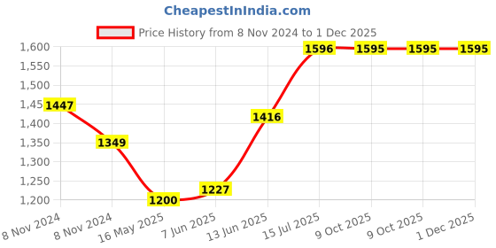 moglix.com Schneider Electric ZENcelo India Data Outlet (RJ45) Cat 6 (Shuttered) schneider electric Price History Graph from 8 Nov 2024 to 30 Nov 2025