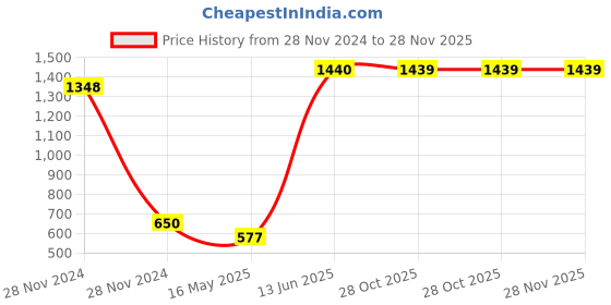 moglix.com Schneider Electric ZENcelo India TV Socket Telecommunication (Pack of 3) schneider electric Price History Graph from 28 Nov 2024 to 28 Nov 2025
