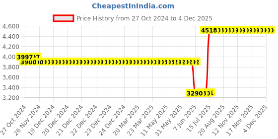 moglix.com Schneider Electric Zencelo RJ11 1G Telephone Outlet with Shutter, IN8431RJS4 (Pack of 10) schneider electric Price History Graph from 27 Oct 2024 to 2 Dec 2025