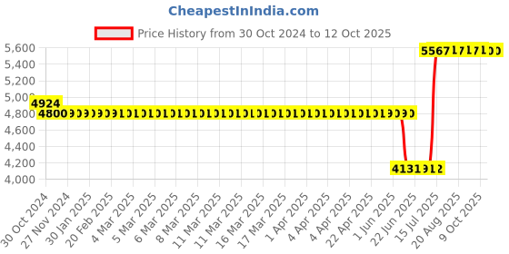 moglix.com Schneider Electric Zencelo RJ11 1G Telephone Outlet with Shutter, IN8431RJS4(BZ) (Pack of 10) schneider electric Price History Graph from 30 Oct 2024 to 12 Oct 2025