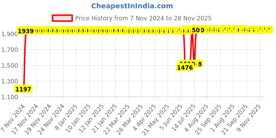 moglix.com Schneider Electric ZENcelo RJ45 CAT6 Bronze Modular Jack, IN8431RJ6(BZ) schneider electric Price History Graph from 7 Nov 2024 to 28 Nov 2025