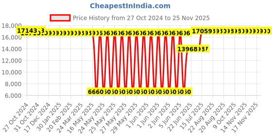 moglix.com Schneider Electric Zencelo RJ45 CAT6 Dark Grey Shuttered Data Outlet, IN8431RJ6(BZ) (Pack of 10) schneider electric Price History Graph from 27 Oct 2024 to 24 Nov 2025