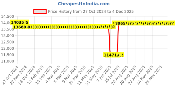 moglix.com Schneider Electric Zencelo RJ45 CAT6 White Shuttered Data Outlet, IN8431RJ6 (Pack of 10) schneider electric Price History Graph from 27 Oct 2024 to 4 Dec 2025