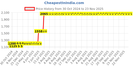 moglix.com Schneider Electric ZENcelo White 18 Module Surround and Gridplate schneider electric Price History Graph from 30 Oct 2024 to 23 Nov 2025