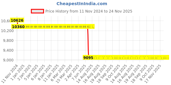 moglix.com Schneider Electric Zencelo White Full-Flat Illuminated DND Switch, INH8452 (Pack of 10) schneider electric Price History Graph from 11 Nov 2024 to 23 Nov 2025
