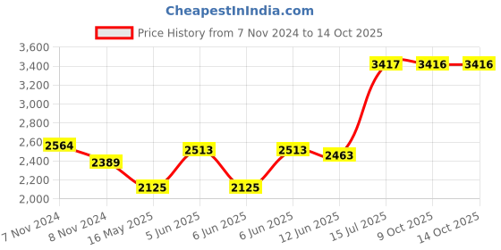 moglix.com Schneider Electric Zencilo 2.4A 5V 1 Module A+C Type USB Charger, IN8431ACUSB_BZ schneider electric Price History Graph from 7 Nov 2024 to 13 Oct 2025