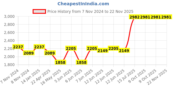 moglix.com Schneider Electric Zencilo 2.4A 5V 1 Module A+C Type White USB Charger, IN8431ACUSB_WE schneider electric Price History Graph from 7 Nov 2024 to 21 Nov 2025