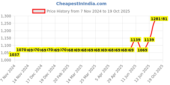 moglix.com schneider electric Schneider TeSys 110VAC 3NO+2NC Auxiliary Contactor Control Relay, CAD32F7 schneider electric Price History Graph from 7 Nov 2024 to 19 Oct 2025