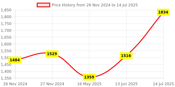 moglix.com schneider electric Schneider TeSys 110VDC 3NO+2NC D Control Relay with Standard Coil, CAD32FD schneider electric Price History Graph from 26 Nov 2024 to 14 Jul 2025
