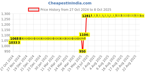 moglix.com schneider electric Schneider TeSys 220VAC 5NO D Control Relay with Standard Coil, CAD50M7 schneider electric Price History Graph from 27 Oct 2024 to 7 Oct 2025